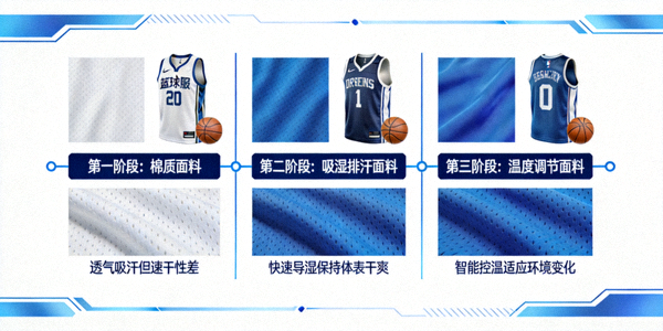 篮球服装面料科技发展 - 展示从棉质到现代吸湿排汗、温度调节面料的进化过程
